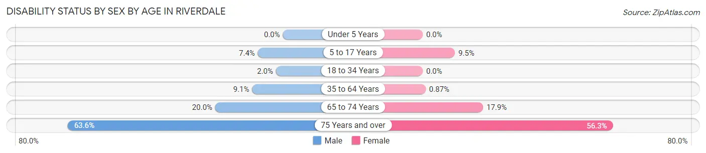 Disability Status by Sex by Age in Riverdale