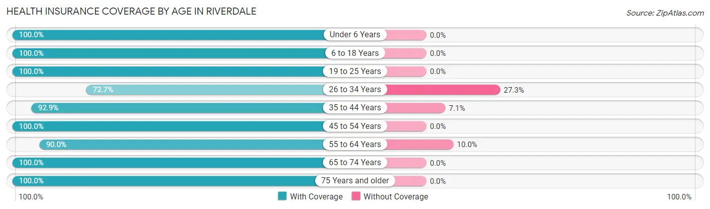 Health Insurance Coverage by Age in Riverdale