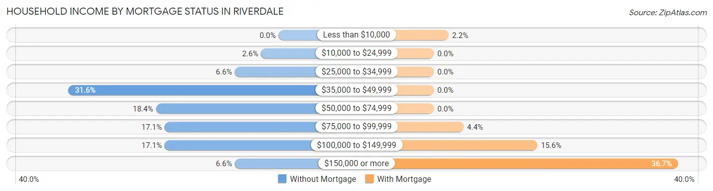 Household Income by Mortgage Status in Riverdale