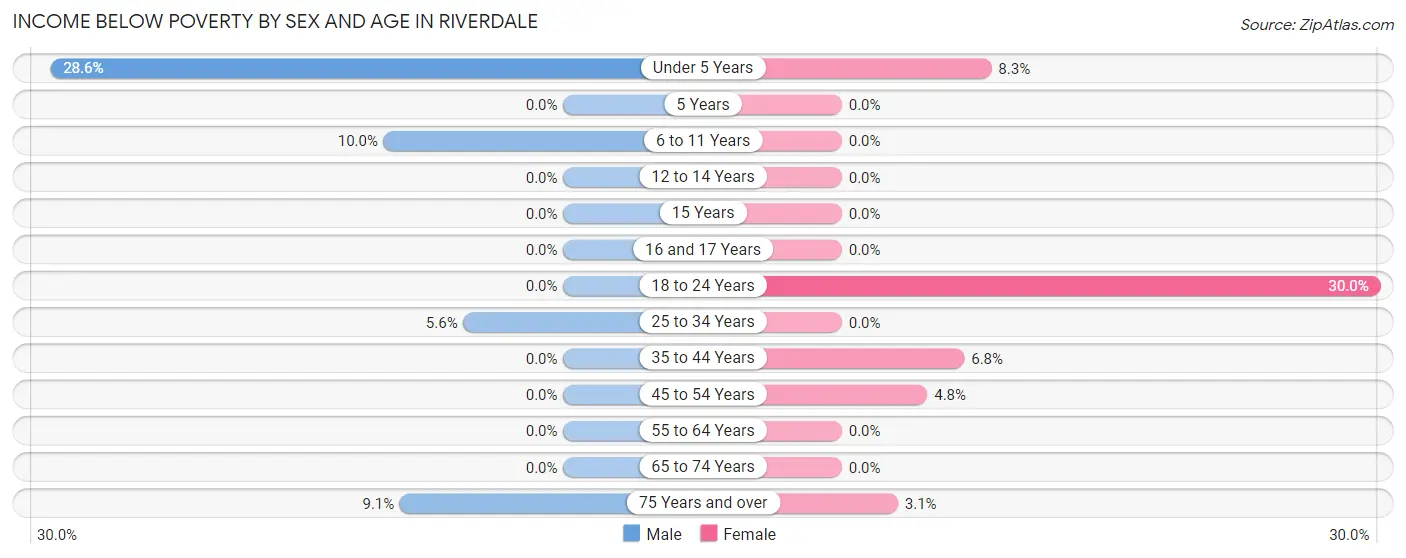 Income Below Poverty by Sex and Age in Riverdale