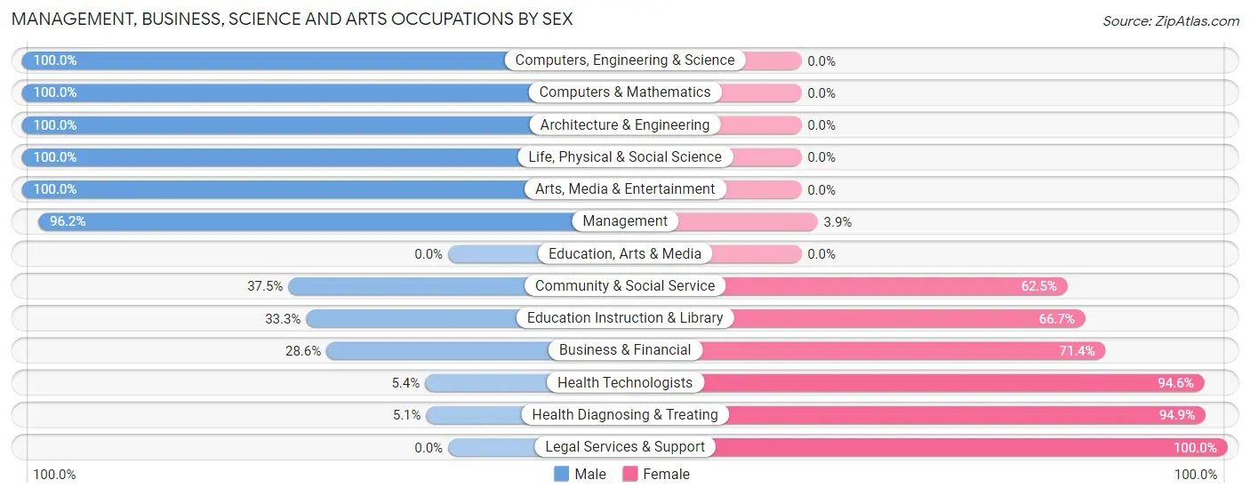 Management, Business, Science and Arts Occupations by Sex in Riverdale