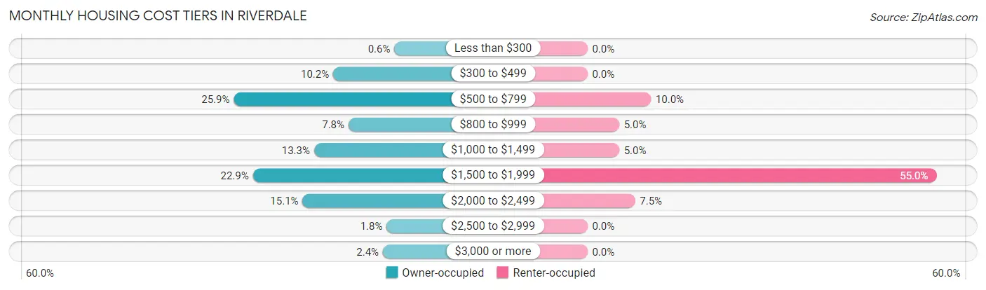 Monthly Housing Cost Tiers in Riverdale