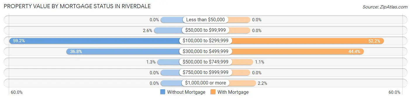 Property Value by Mortgage Status in Riverdale