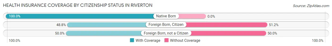 Health Insurance Coverage by Citizenship Status in Riverton