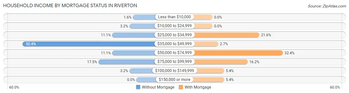 Household Income by Mortgage Status in Riverton