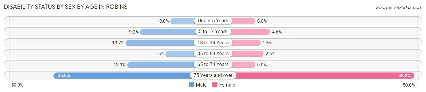 Disability Status by Sex by Age in Robins