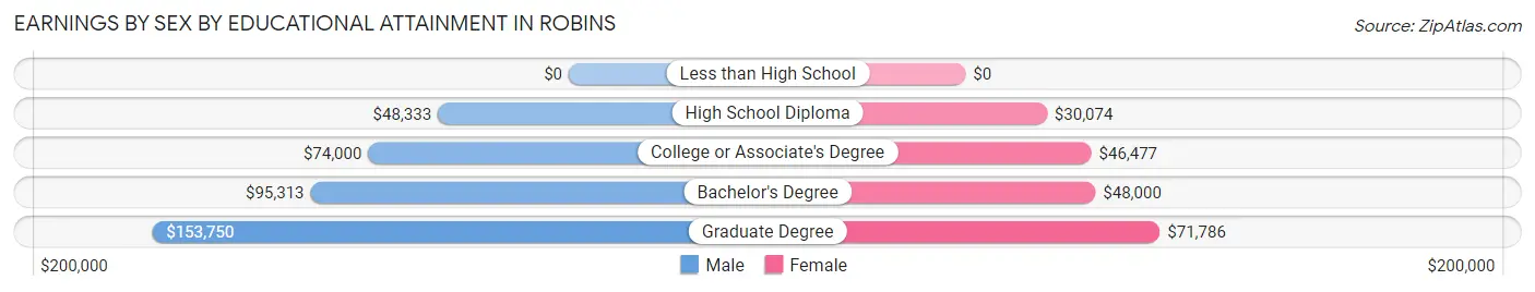 Earnings by Sex by Educational Attainment in Robins