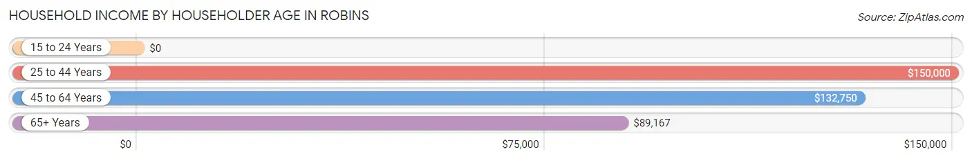 Household Income by Householder Age in Robins