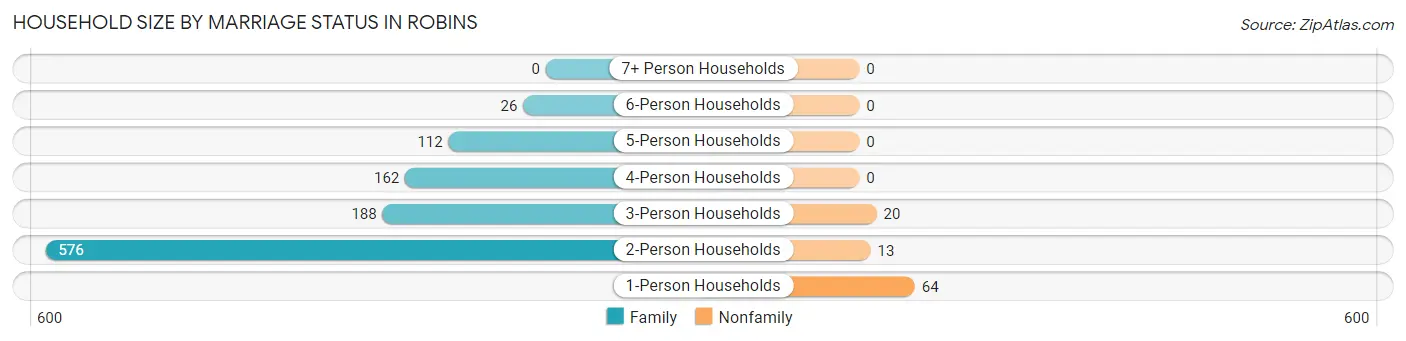 Household Size by Marriage Status in Robins