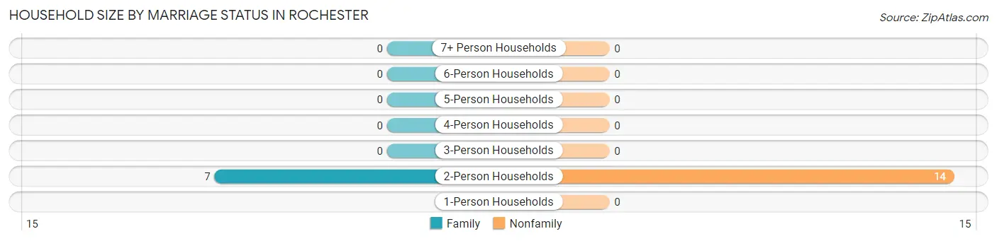 Household Size by Marriage Status in Rochester