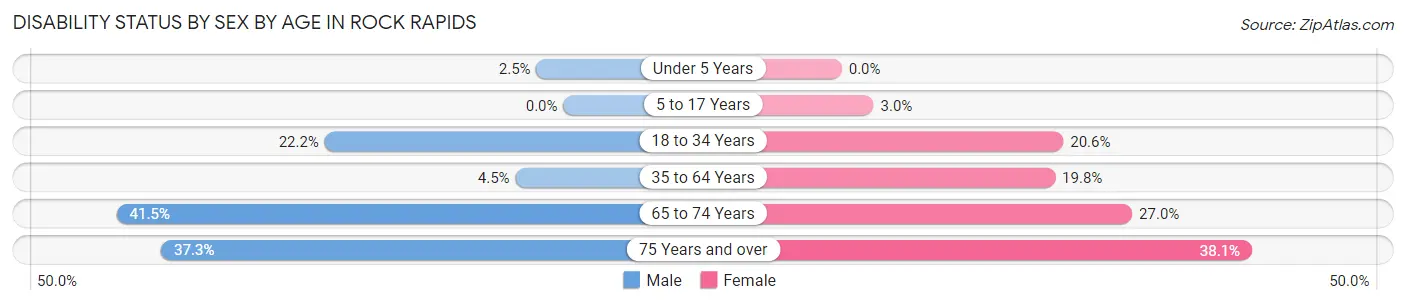 Disability Status by Sex by Age in Rock Rapids