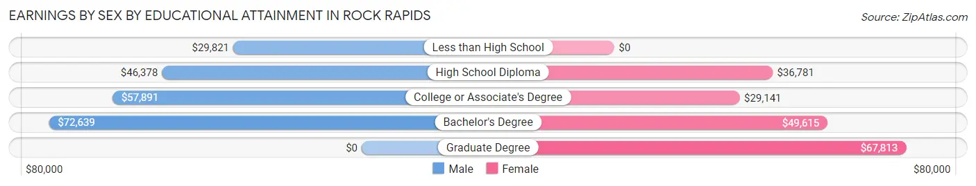 Earnings by Sex by Educational Attainment in Rock Rapids