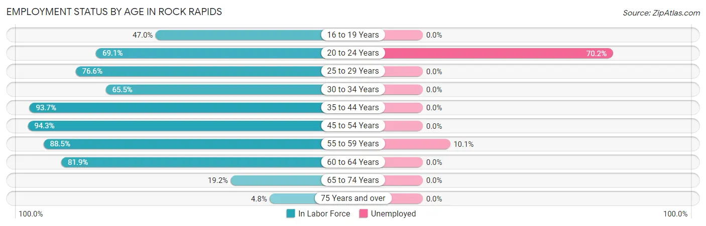 Employment Status by Age in Rock Rapids