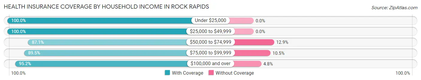 Health Insurance Coverage by Household Income in Rock Rapids