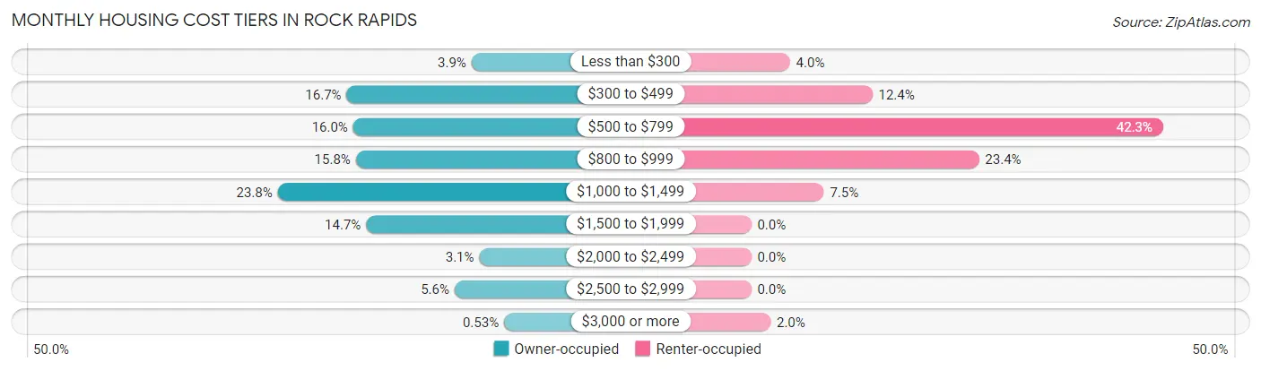 Monthly Housing Cost Tiers in Rock Rapids