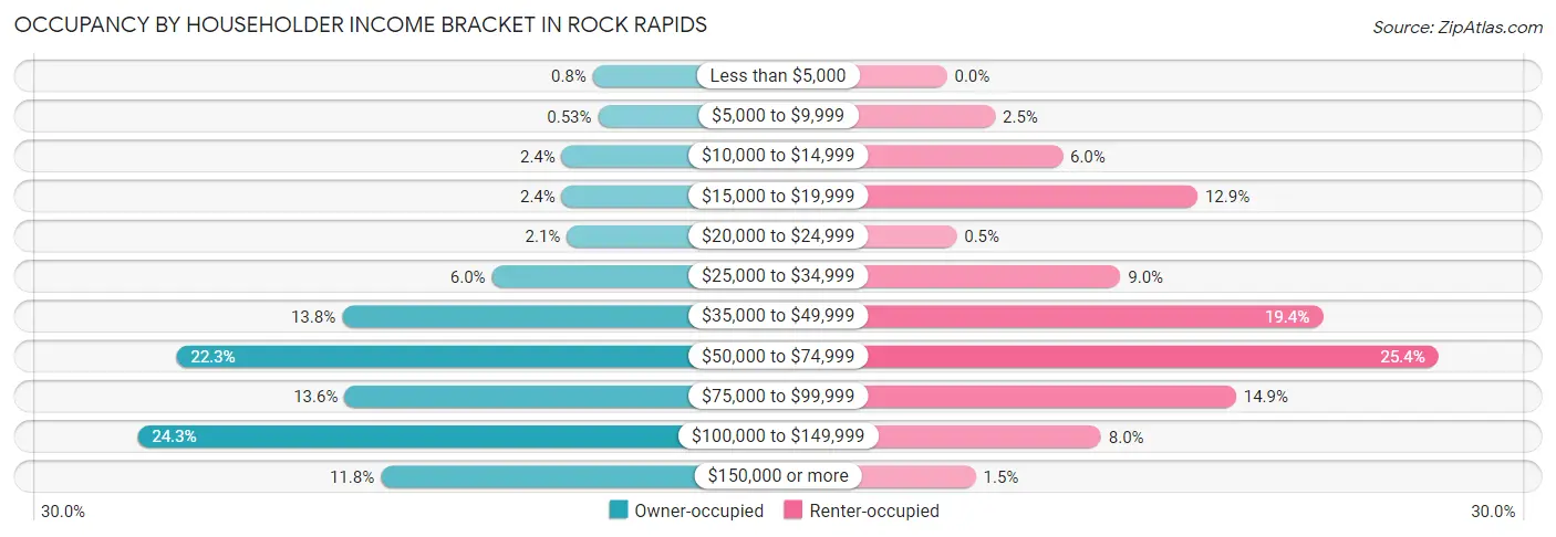 Occupancy by Householder Income Bracket in Rock Rapids