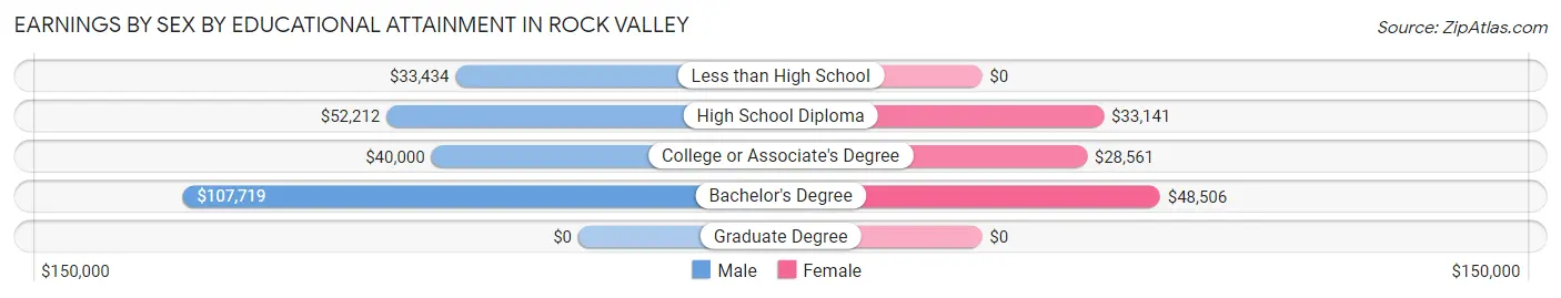 Earnings by Sex by Educational Attainment in Rock Valley