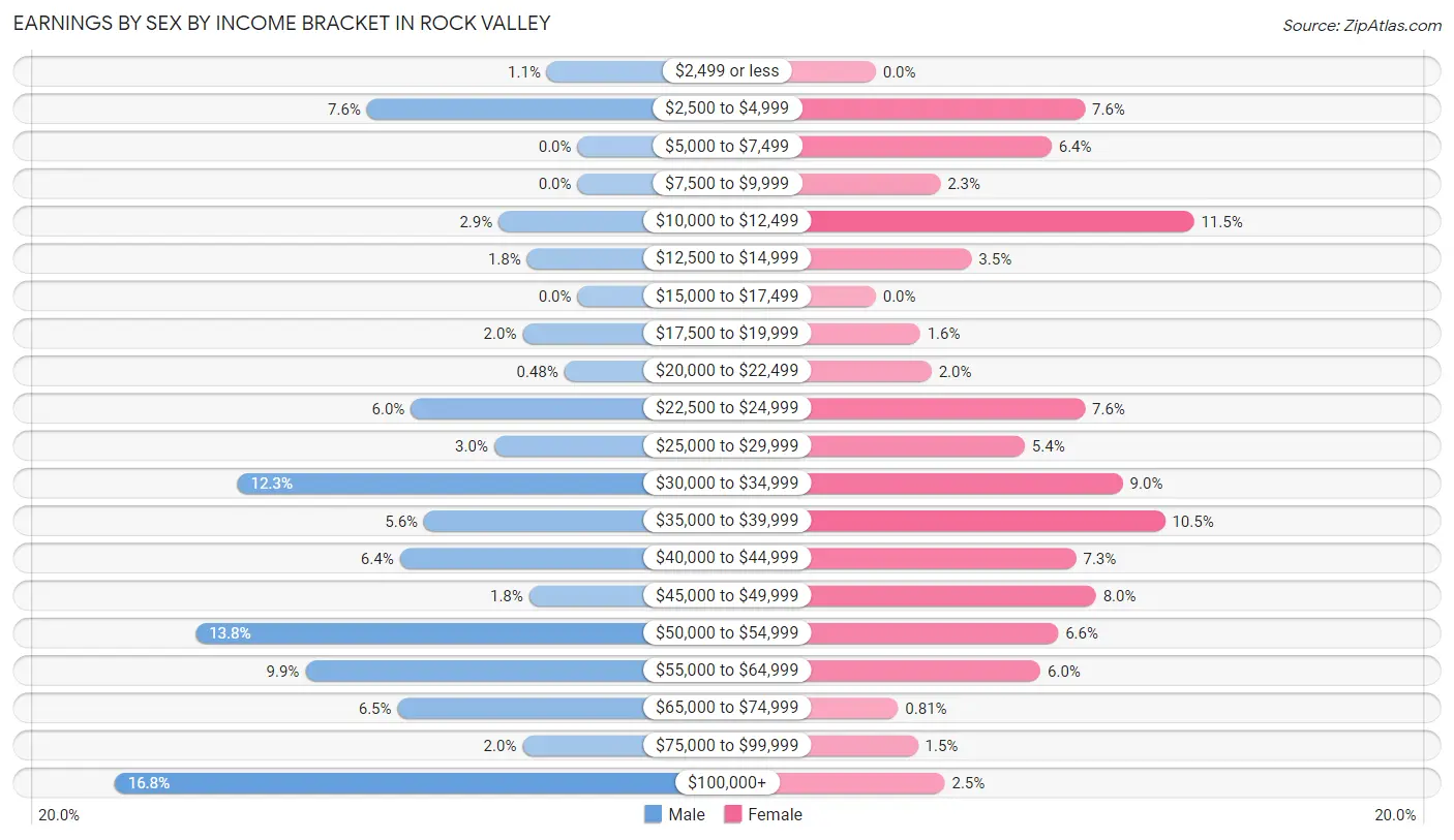 Earnings by Sex by Income Bracket in Rock Valley