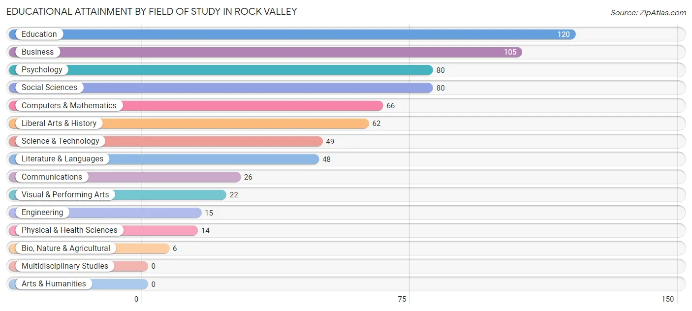Educational Attainment by Field of Study in Rock Valley