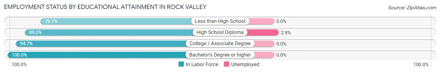 Employment Status by Educational Attainment in Rock Valley