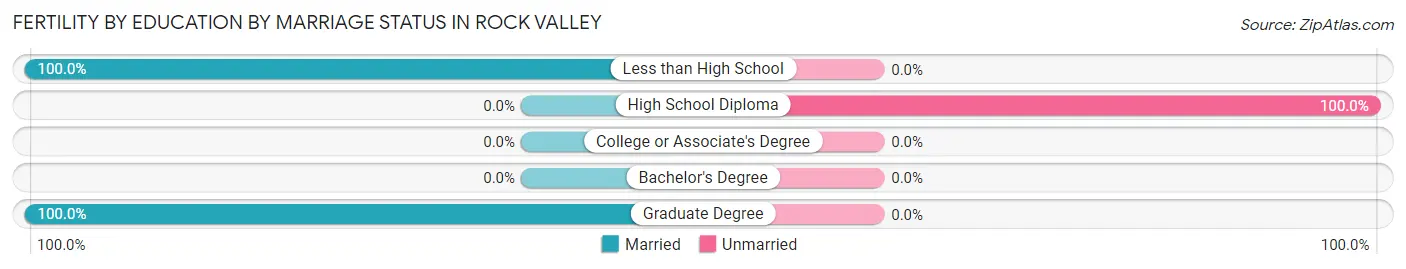 Female Fertility by Education by Marriage Status in Rock Valley