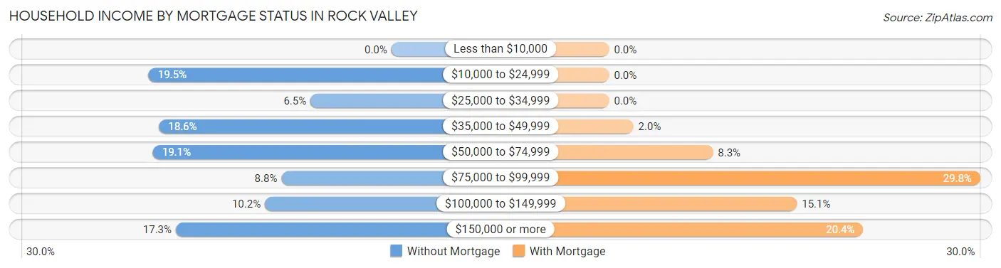 Household Income by Mortgage Status in Rock Valley