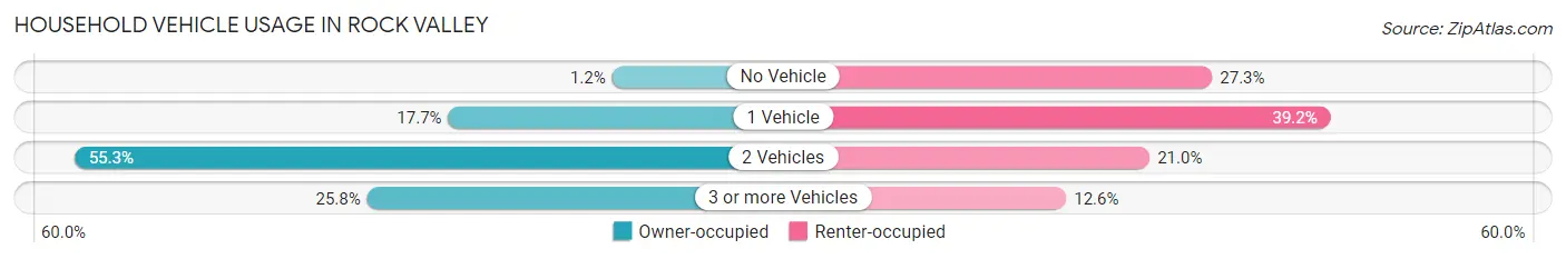 Household Vehicle Usage in Rock Valley