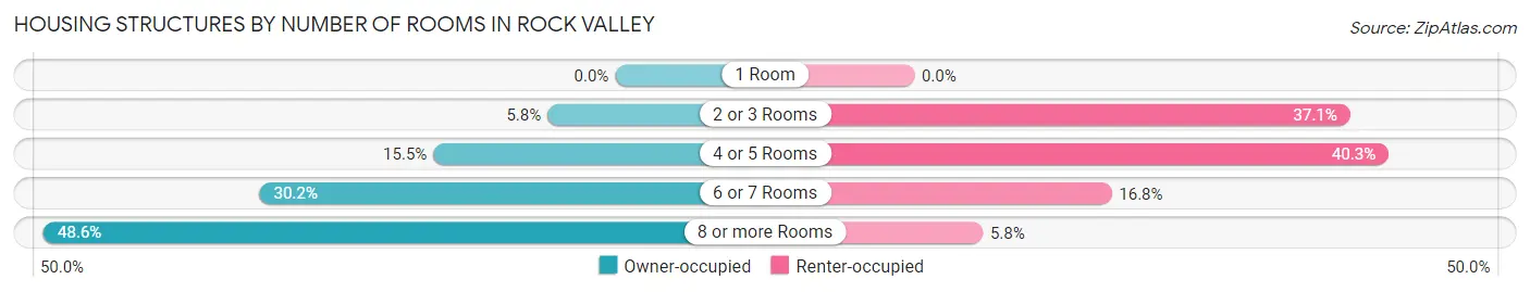 Housing Structures by Number of Rooms in Rock Valley