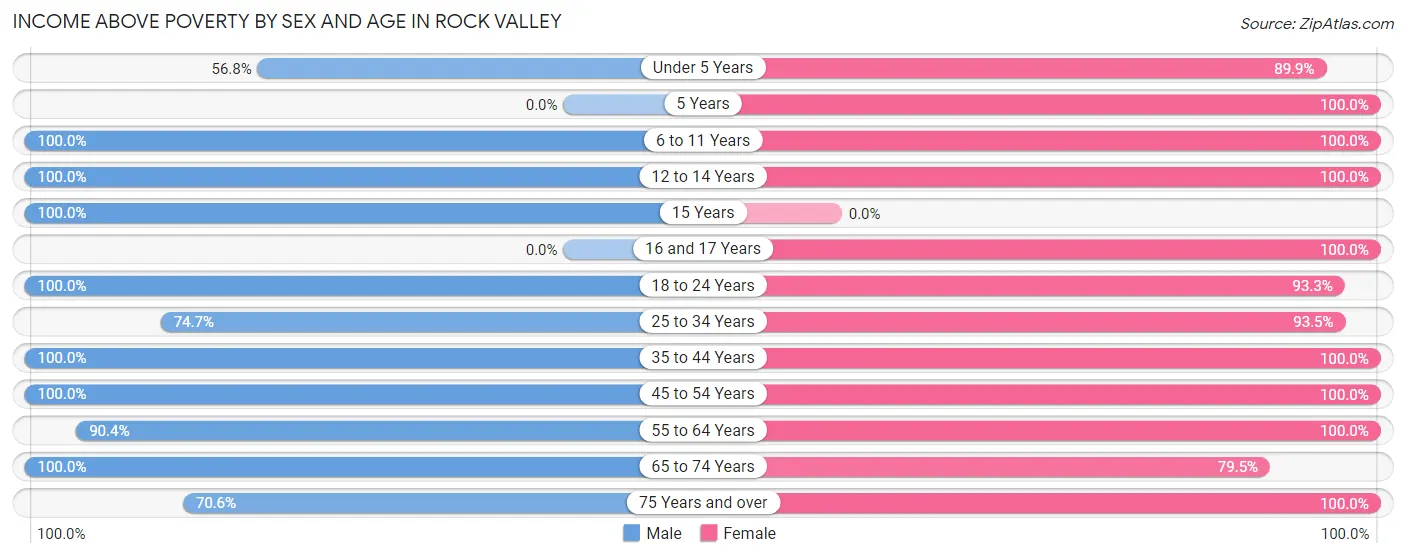 Income Above Poverty by Sex and Age in Rock Valley