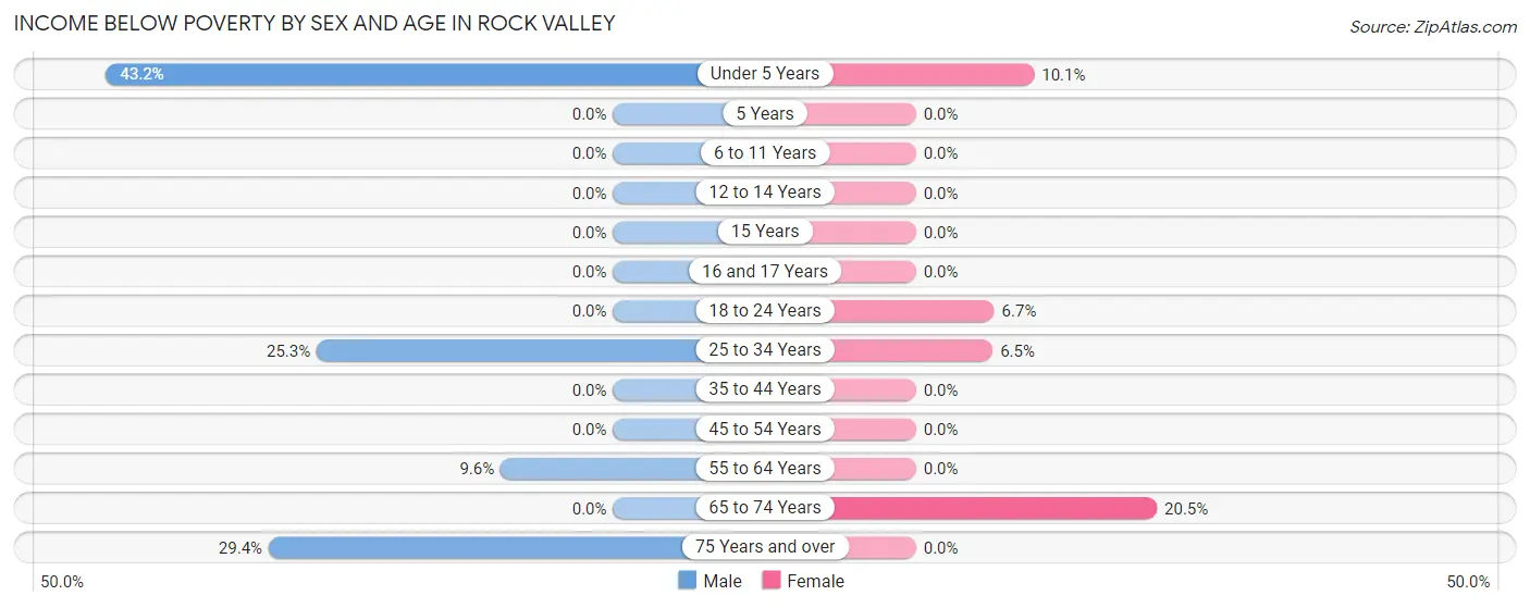Income Below Poverty by Sex and Age in Rock Valley