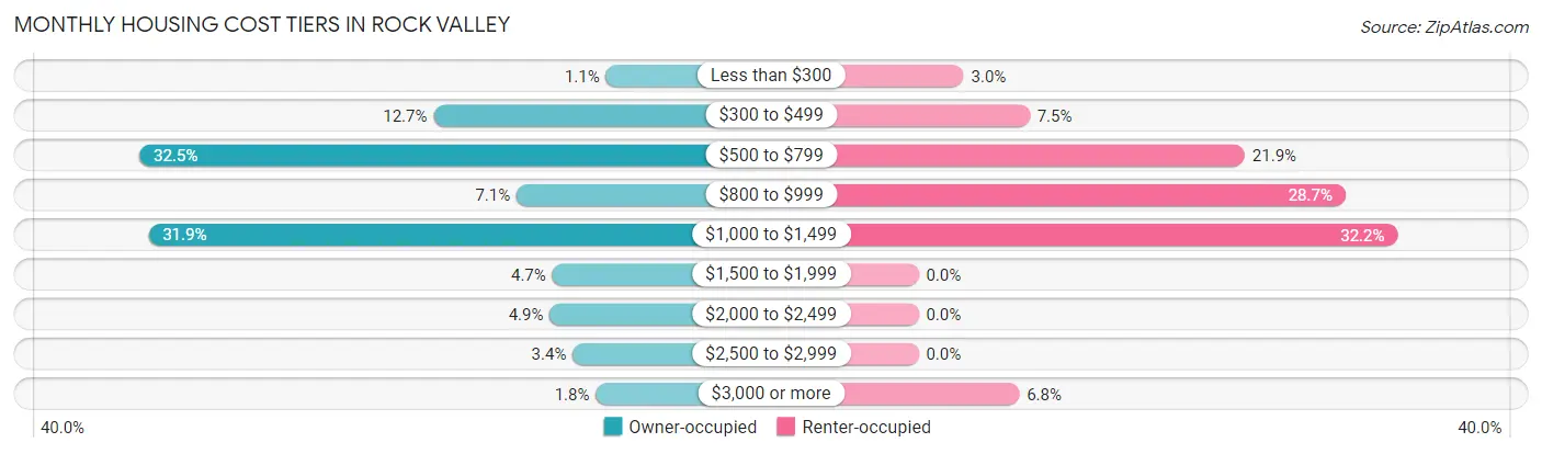 Monthly Housing Cost Tiers in Rock Valley