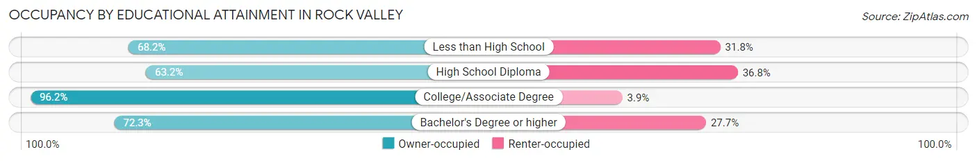 Occupancy by Educational Attainment in Rock Valley