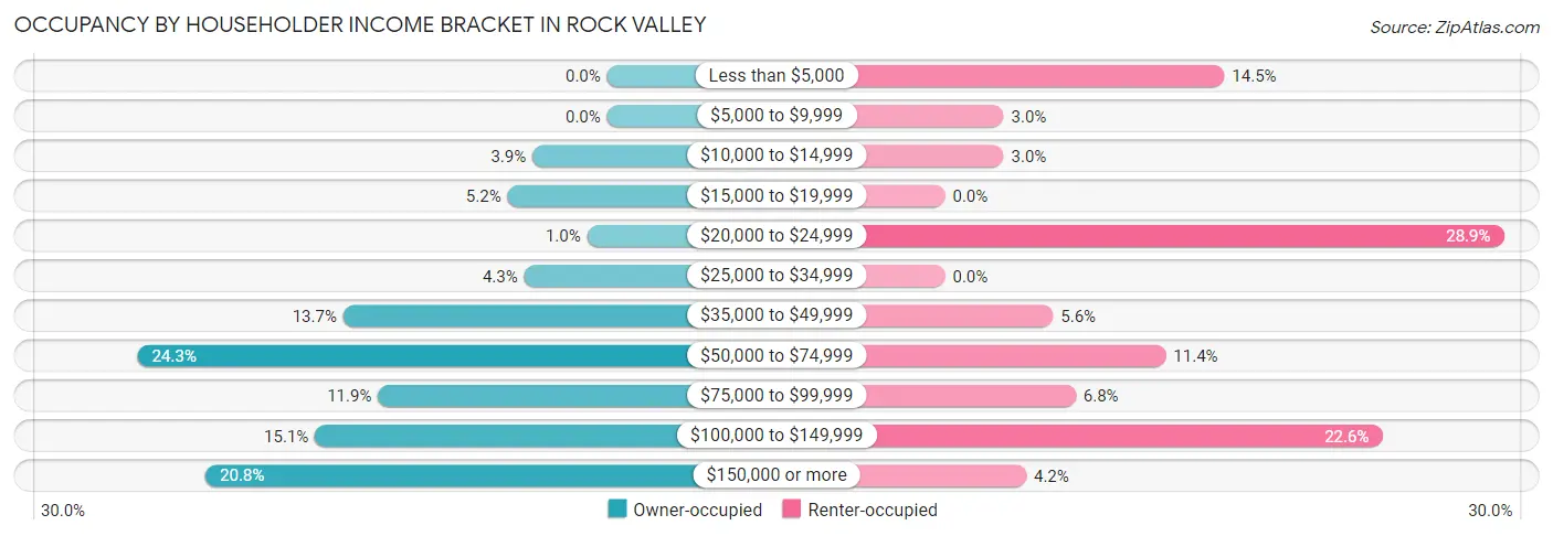 Occupancy by Householder Income Bracket in Rock Valley