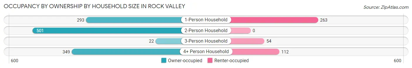 Occupancy by Ownership by Household Size in Rock Valley