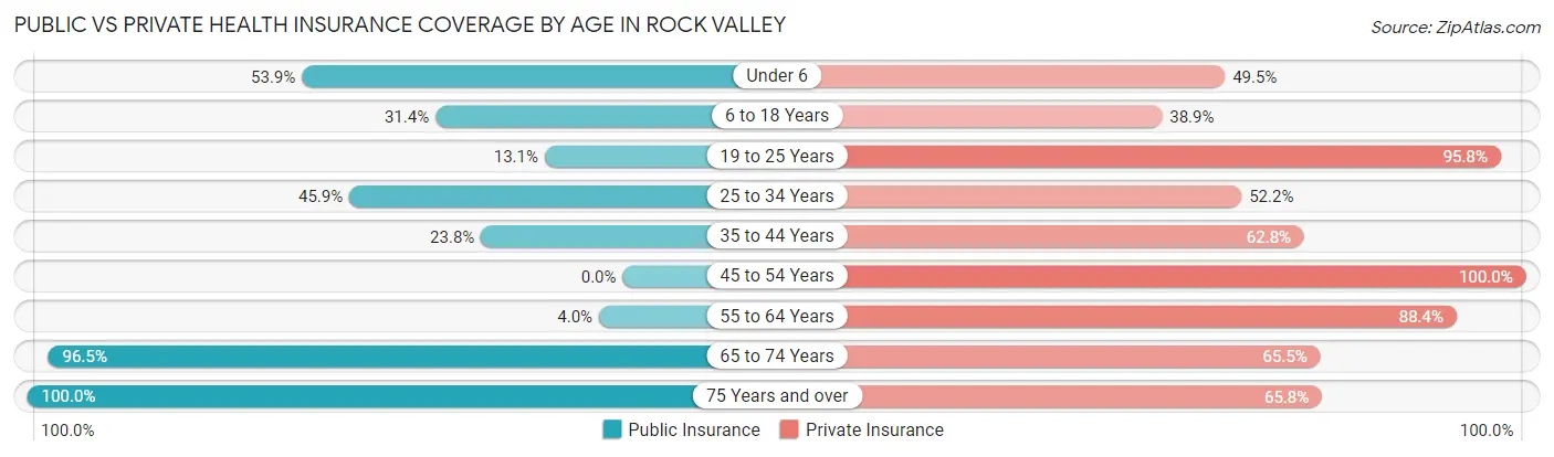 Public vs Private Health Insurance Coverage by Age in Rock Valley