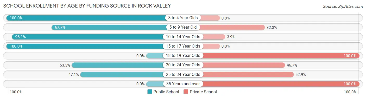 School Enrollment by Age by Funding Source in Rock Valley