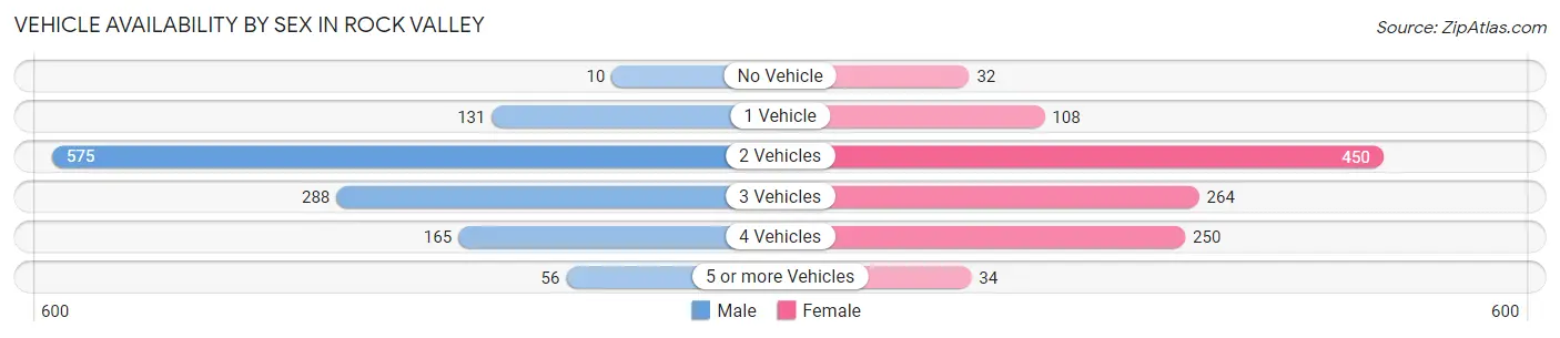 Vehicle Availability by Sex in Rock Valley