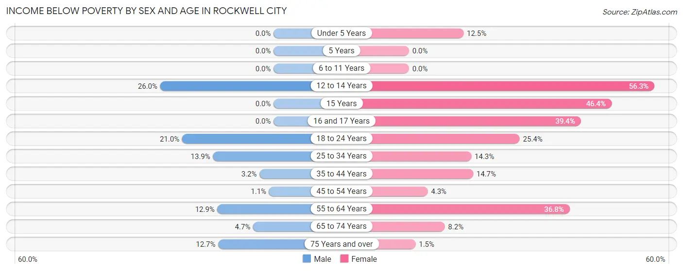 Income Below Poverty by Sex and Age in Rockwell City