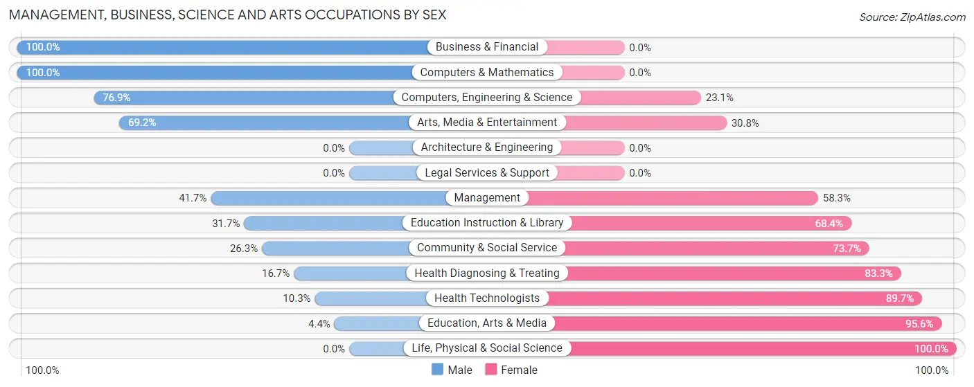 Management, Business, Science and Arts Occupations by Sex in Rockwell City