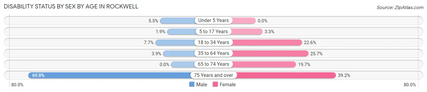 Disability Status by Sex by Age in Rockwell