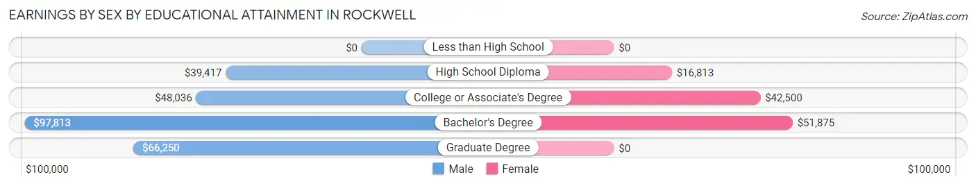 Earnings by Sex by Educational Attainment in Rockwell