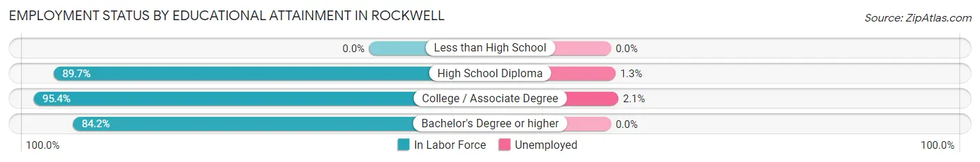 Employment Status by Educational Attainment in Rockwell