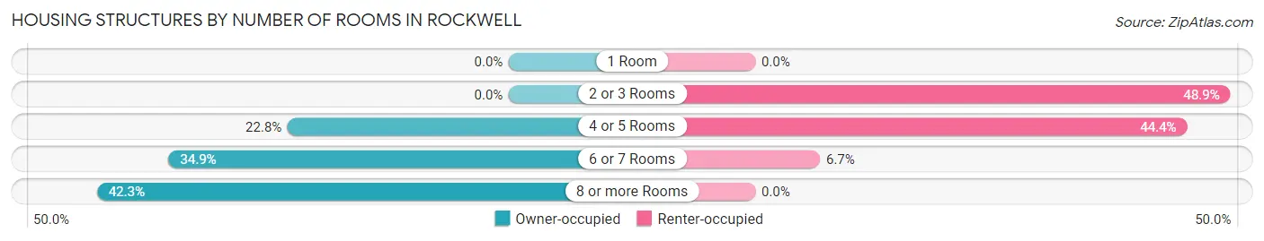 Housing Structures by Number of Rooms in Rockwell