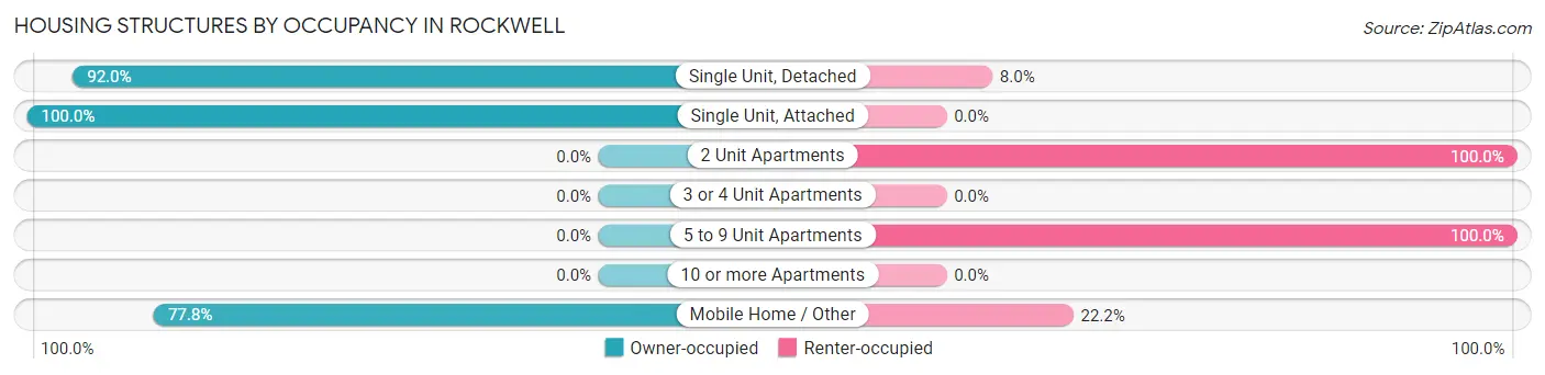 Housing Structures by Occupancy in Rockwell
