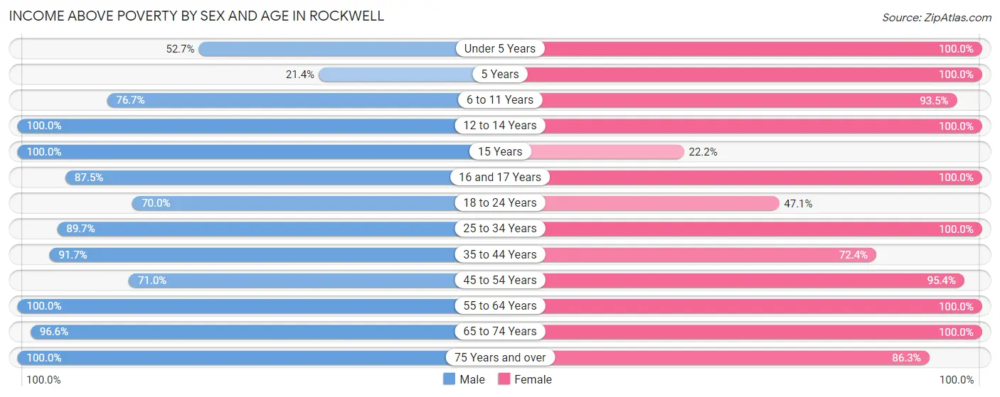Income Above Poverty by Sex and Age in Rockwell