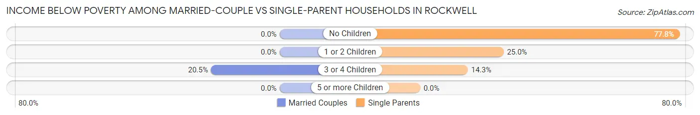 Income Below Poverty Among Married-Couple vs Single-Parent Households in Rockwell