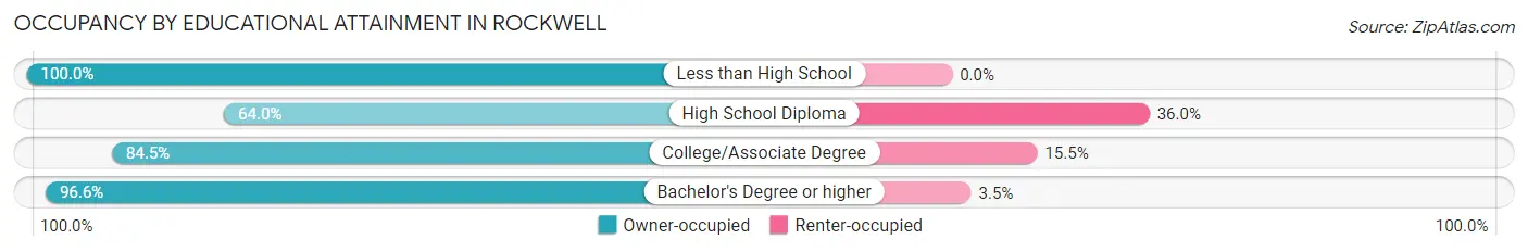 Occupancy by Educational Attainment in Rockwell