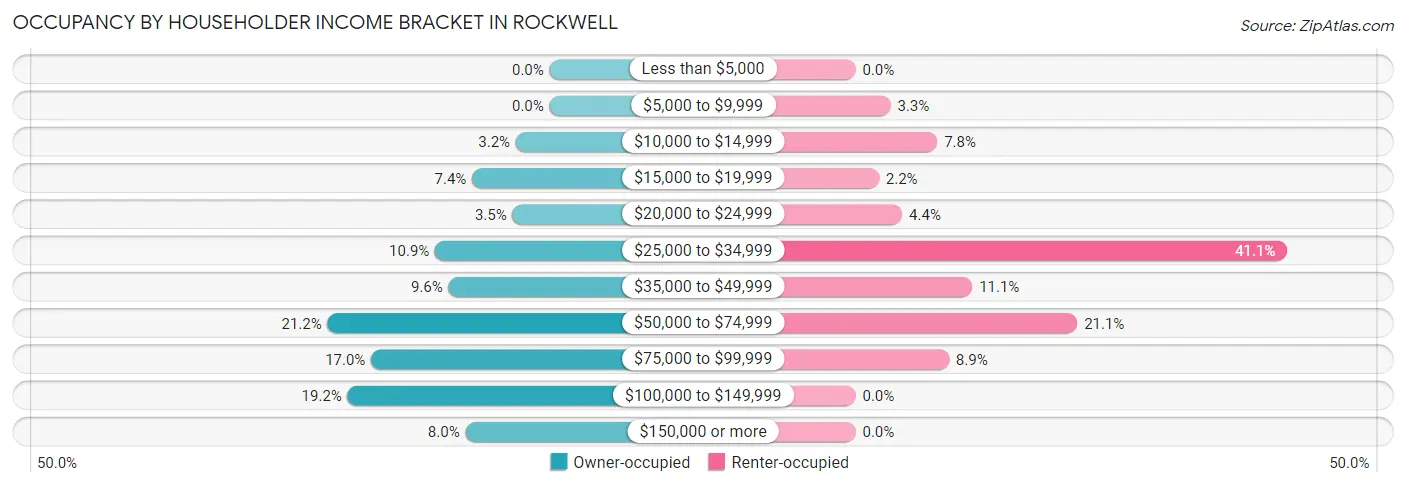 Occupancy by Householder Income Bracket in Rockwell
