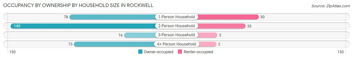 Occupancy by Ownership by Household Size in Rockwell