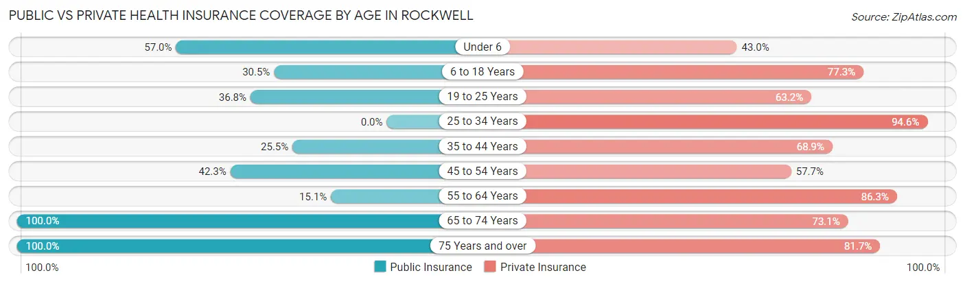 Public vs Private Health Insurance Coverage by Age in Rockwell